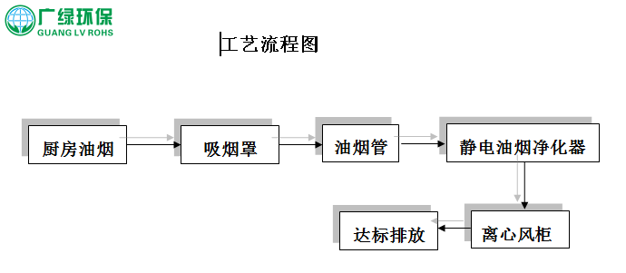 廚房油煙治理