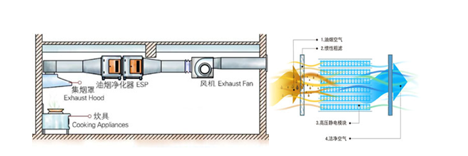 廚房油煙治理