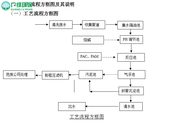 清洗廢水處理工程