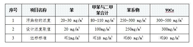 工業廢氣處理工程（噴漆車間廢氣處理）