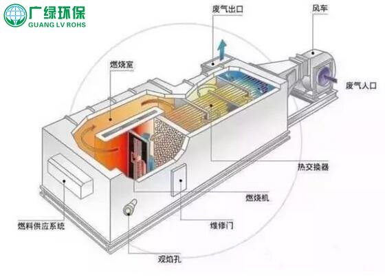 VOCs廢氣治理新技術，新興廢氣處理設備