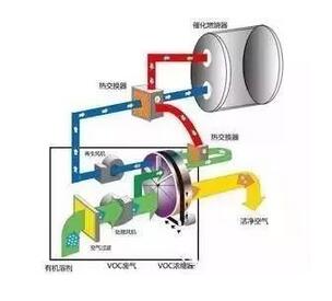 VOCs廢氣治理新技術，新興廢氣處理設備