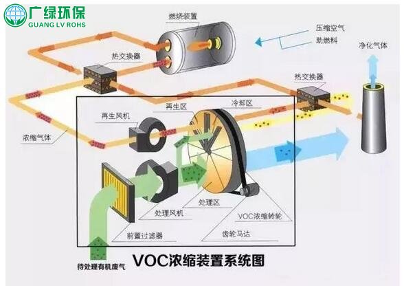 VOCs廢氣治理新技術，新興廢氣處理設備