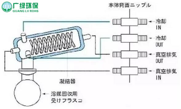 VOCs廢氣治理新技術，新興廢氣處理設備