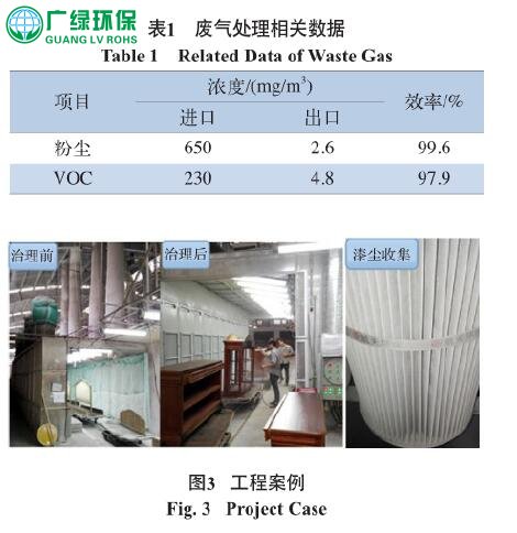 家具噴涂廢氣處理