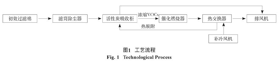 家具噴涂廢氣處理