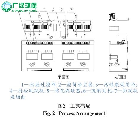 家具噴涂廢氣處理