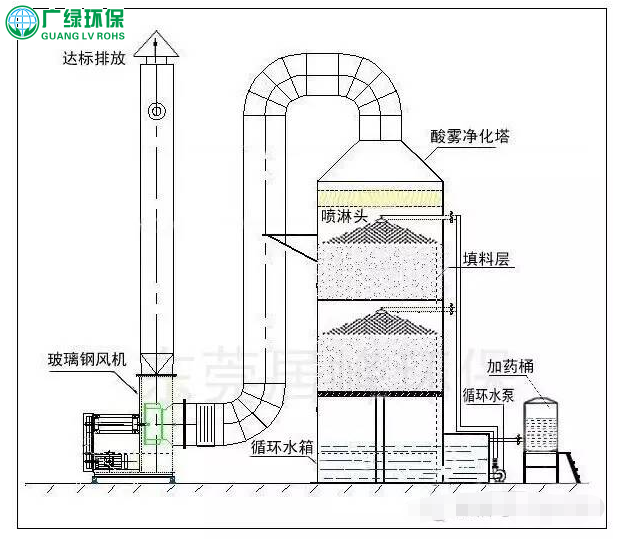 噴淋塔廢氣的處理知識及應用領域