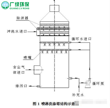 噴淋塔廢氣的處理知識及應用領域