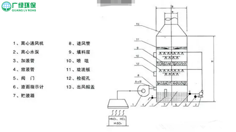 噴淋塔廢氣的處理知識及應用領域