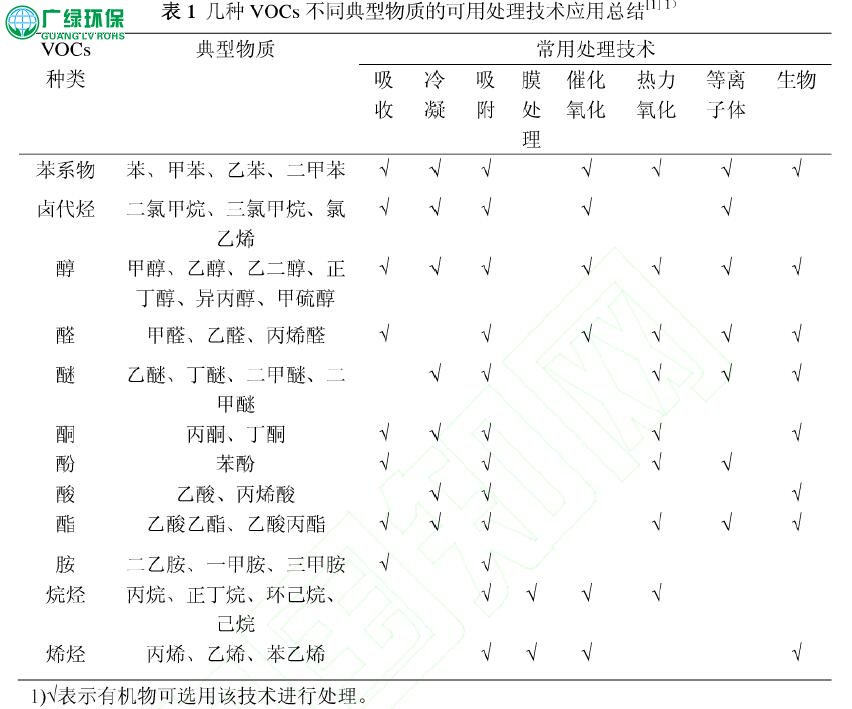 工業有機廢氣處理