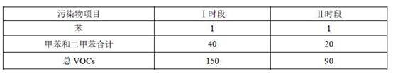 廣東省印刷VOCs廢氣排放標準