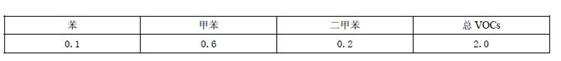 廣東省印刷VOCs廢氣排放標準