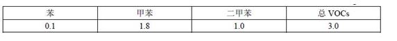 廣東省印刷VOCs廢氣排放標準