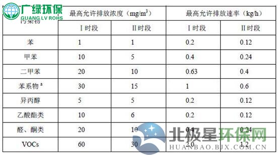 廣東省印刷VOCs廢氣排放標準