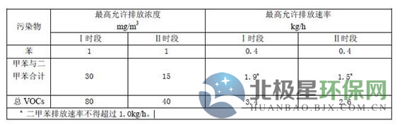 廣東省印刷VOCs廢氣排放標準