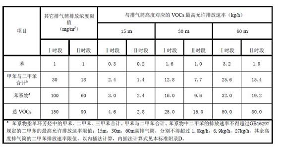 廣東省印刷VOCs廢氣排放標準