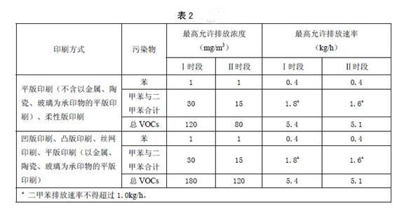 廣東省印刷VOCs廢氣排放標準