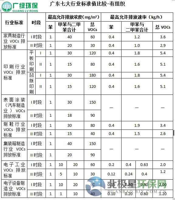 廣東省印刷VOCs廢氣排放標準