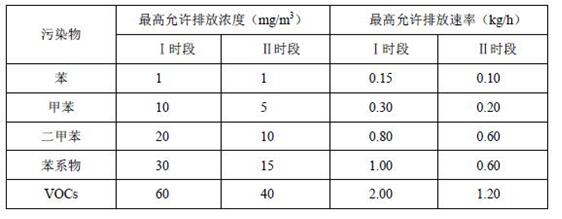 廣東省印刷VOCs廢氣排放標準