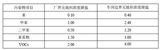 廣東省印刷VOCs廢氣排放標準