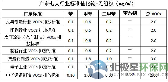 廣東省印刷VOCs廢氣排放標準