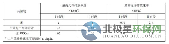 廣東省印刷VOCs廢氣排放標準