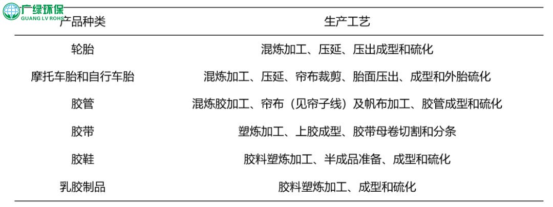 橡膠制品行業VOCs廢氣