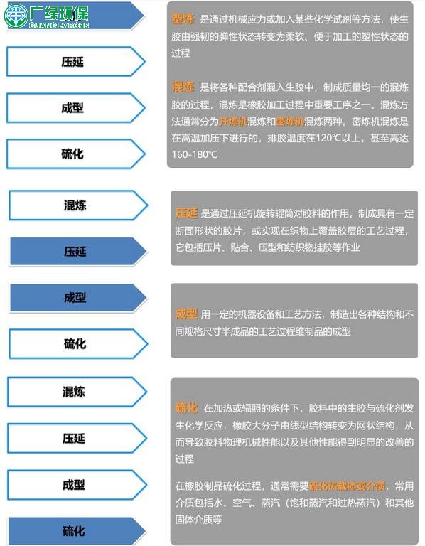 橡膠制品行業VOCs廢氣