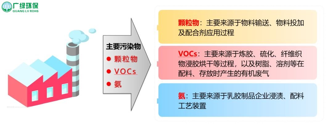 橡膠制品行業VOCs廢氣