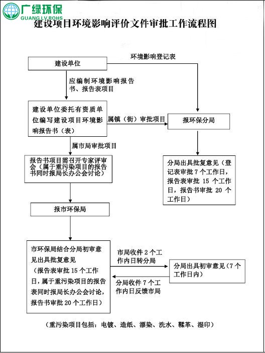 東莞環評辦理多少錢，東莞環評辦理要多久，東莞環評辦理流程