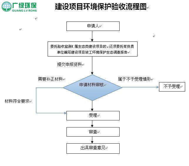 東莞環保驗收怎么寫 環評驗收要多久 東莞環評驗收流程