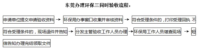 東莞環保驗收怎么寫，環評驗收要多久，東莞環評驗收流程