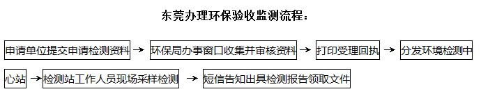 東莞環保監測驗收 環評檢測流程 辦理環保驗收檢測 環境檢測報告