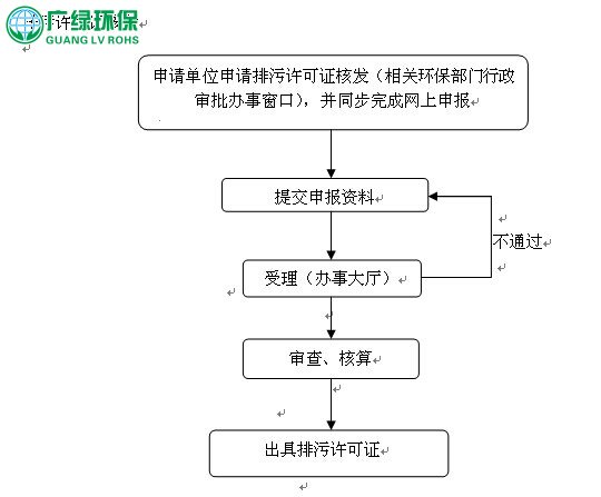 東莞排污許可證 東莞辦理環保排污證 如何申請排污許可證 申報排污許可證流程