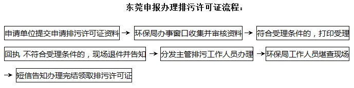 東莞排污許可證 東莞辦理環保排污證 如何申請排污許可證 申報排污許可證流程