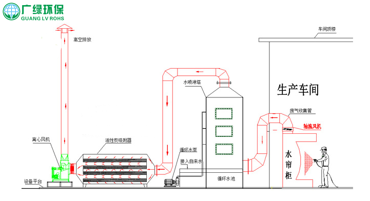 噴漆廢氣處理（水噴淋+吸附法）