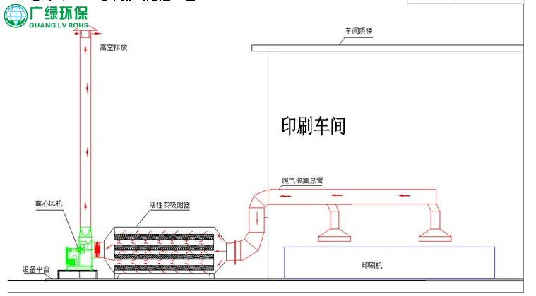  印刷廢氣處理（活性炭吸附法）