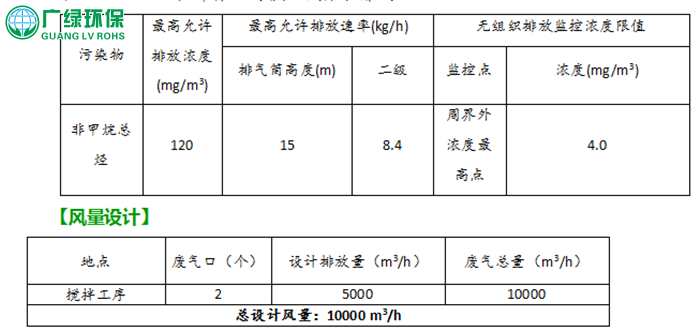 惠州車間廢氣治理 有機廢氣治理工程