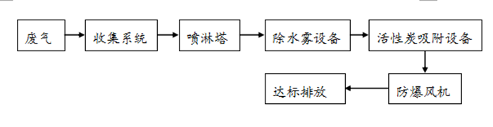 惠州車間廢氣治理 有機廢氣治理工程