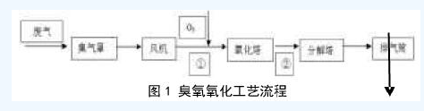 活性炭催化臭氧處理制藥惡臭廢氣的研究