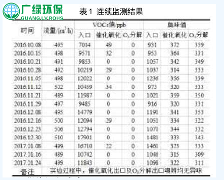 活性炭催化臭氧處理制藥惡臭廢氣的研究