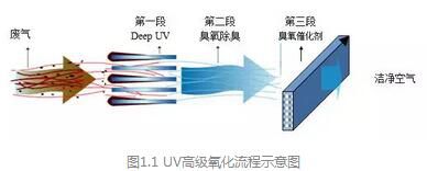 吸附法，UV光催化設備，制藥車間有機廢氣處理