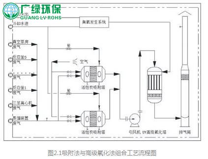 吸附法，UV光催化設備，制藥車間有機廢氣處理