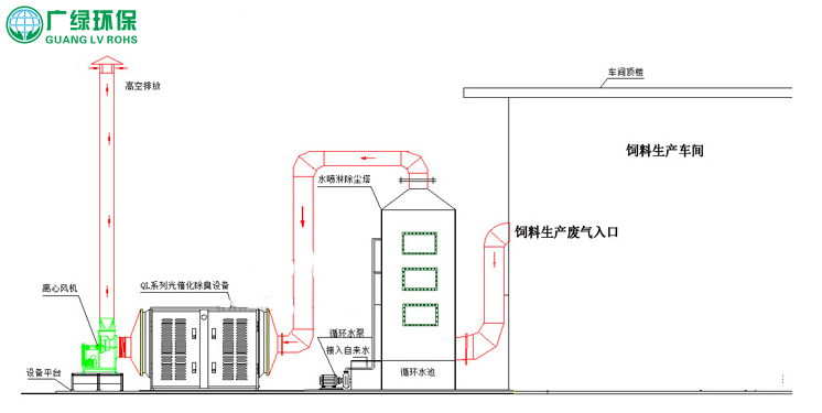 飼料廢氣除臭工程