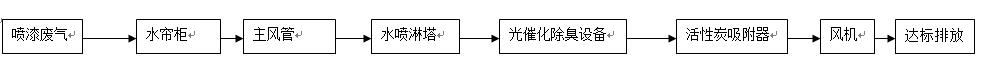 噴漆廢氣處理，水噴淋+光催化+活性炭吸附