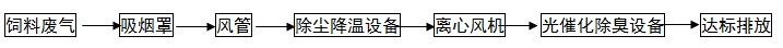 飼料廢氣除臭工程