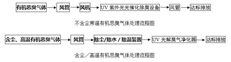 UV紫外光，光解催化除臭設備