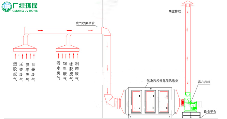 UV紫外光，光解催化除臭設備