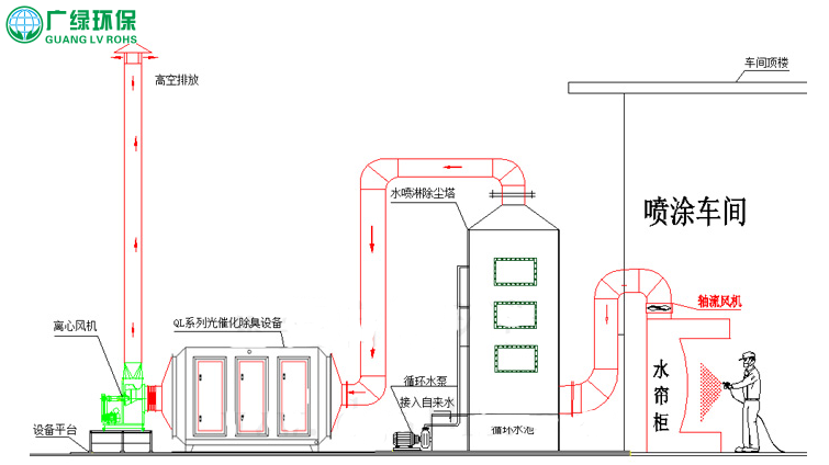 UV紫外光，光解催化除臭設備